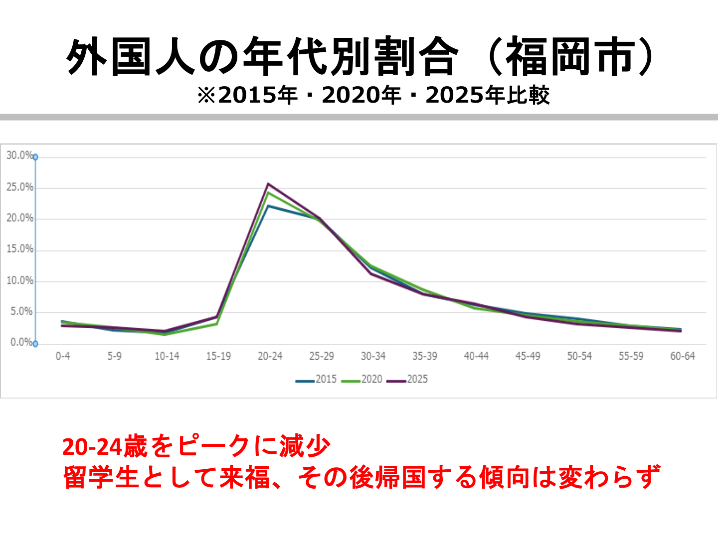 外国人の年代別割合（福岡市、2015・2020・2025年比較）のグラフ