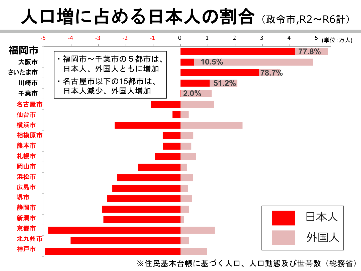 人口増に占める日本人の割合（政令市、2020〜2024年計）のグラフ